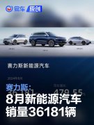 赛力斯：8月新能源汽车销量36181辆，1-8月累计销量近28万辆