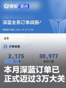 邓承浩：本月深蓝订单已经正式迈过3万大关