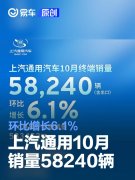 上汽通用汽车10月终端销量58240辆，环比增长6.1%