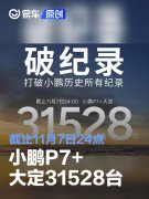 截止11月7日24点小鹏P7+大定31528台，打破小鹏历史所有记录