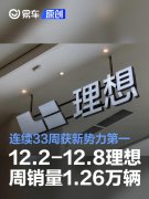 12.2-12.8理想汽车周销量1.26万辆，连续33周获新势力销量第一