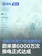 蔚来第6000万次换电正式达成，全国已布局2785座换电站