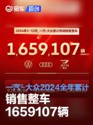 一汽-大众2024全年累计销售整车1659107辆，国内合资车企冠军