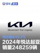 2024年悦达起亚销量达248259辆，同比增长49.2%