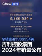 吉利控股集团2024年全球总销量3336534辆，同比增长约22%