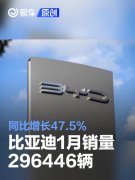 比亚迪1月乘用车销量296446辆，同比增长47.5%