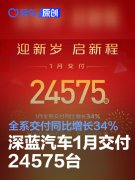 深蓝汽车1月交付24575台，全系交付同比增长34%