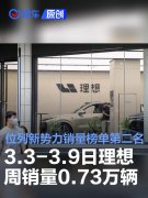 3.3-3.9日理想汽车周销量0.73万辆，位列新势力销量榜第二名