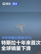 特斯拉十年来首次全球销量下滑，今年市值已蒸发35%